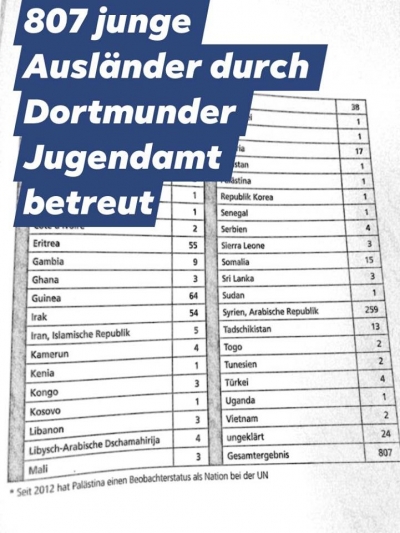 Jugendamt Dortmund betreut 807 ausländische Jugendliche in 2018